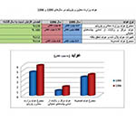 Mining Revenue Witnesses  Hike, Reaches 6b Afghanis